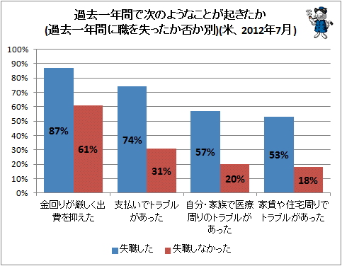 ↑ 過去一年間で次のようなことが起きたか(過去一年間に職を失ったか否か別)(米、2012年7月)