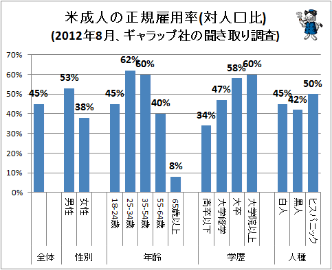 ↑ 米成人の正規雇用率(対人口比)(2012年8月、ギャラップ社の聞き取り調査)