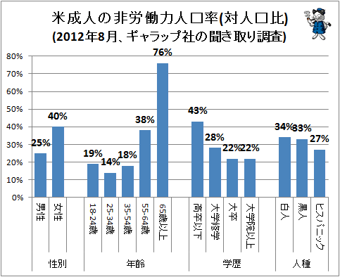 ↑ 米成人の非労働力人口率(対人口比)(2012年8月、ギャラップ社の聞き取り調査)
