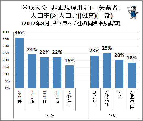 ↑ 米成人の「非正規雇用者」+「失業者」人口率(対人口比)(概算)(一部)(2012年8月、ギャラップ社の聞き取り調査)