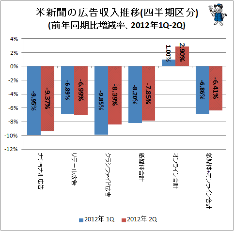 ↑ 米新聞の広告収入推移(四半期区分)(前年同期比増減率、2012年1Q-2Q)