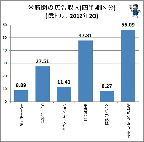 ↑ 米新聞の広告収入(四半期区分)(億ドル、2012年2Q)