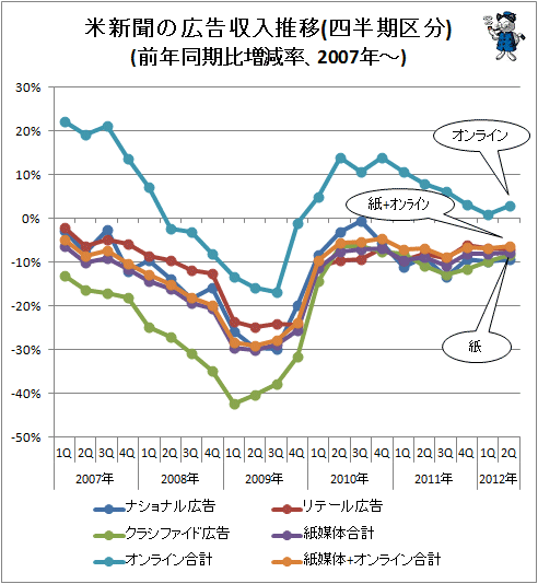 ↑ 米新聞の広告収入推移(四半期区分)(前年同期比増減率、2007年-)