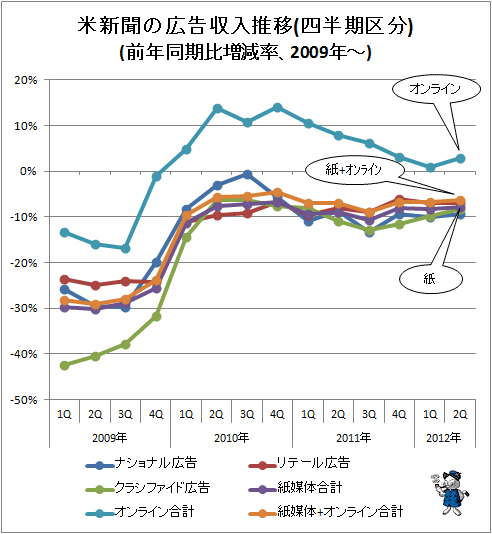 ↑ 米新聞の広告収入推移(四半期区分)(前年同期比増減率、2009年-)