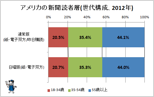 ↑ アメリカの新聞読者層(世代構成、2012年)