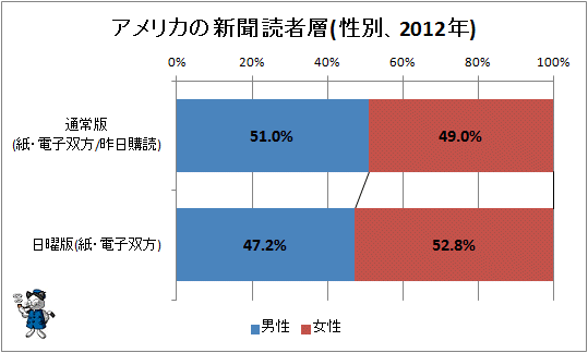 ↑ アメリカの新聞読者層(性別、2012年)
