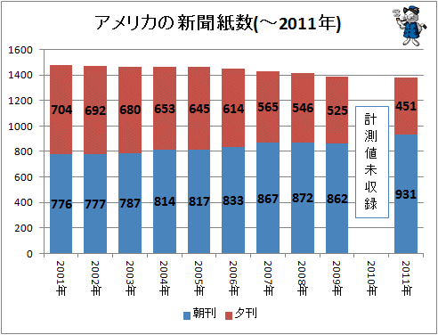 ↑ アメリカの新聞紙数(-2011年)