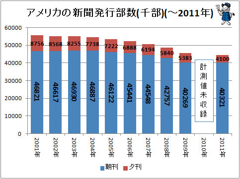 ↑ アメリカの新聞発行部数(千部)(-2011年)