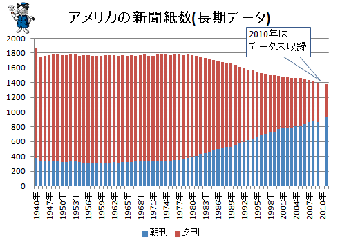 ↑ アメリカの新聞紙数(長期データ)