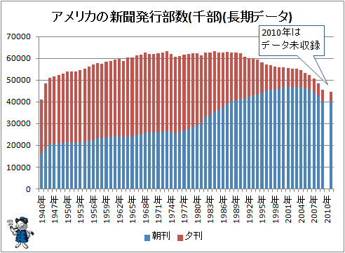 ↑ アメリカの新聞発行部数(長期データ)