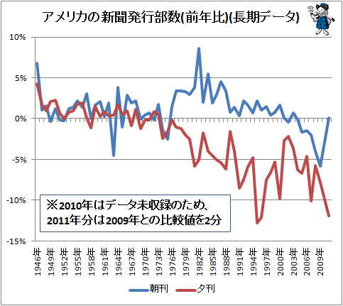 ↑ アメリカの新聞発行部数(前年比)(長期データ)