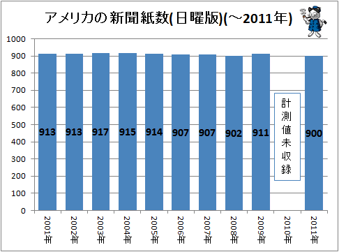 ↑ アメリカの新聞紙数(日曜版)(-2011年)