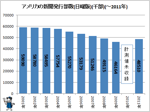 ↑ アメリカの新聞発行部数(日曜版)(千部)(-2011年)