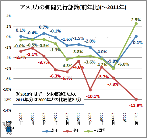 ↑ アメリカの新聞発行部数(前年比)(日曜版を追加)(-2011年)