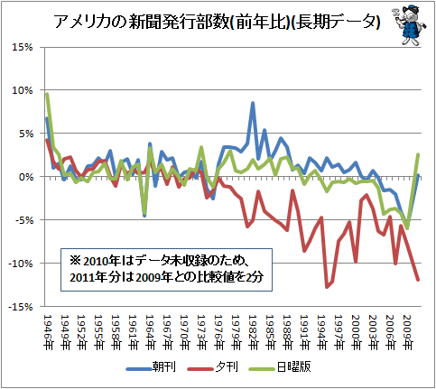 ↑ アメリカの新聞発行部数(前年比)(長期データ)