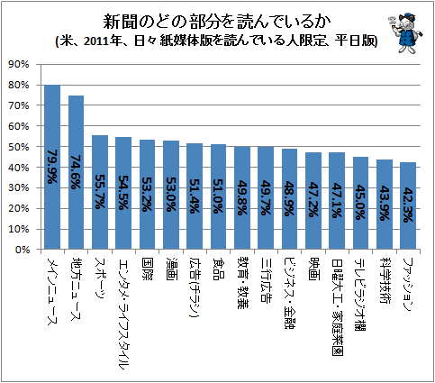 ↑ 新聞のどの部分を読んでいるか(米、2011年、日々紙媒体版を読んでいる人限定、平日版)