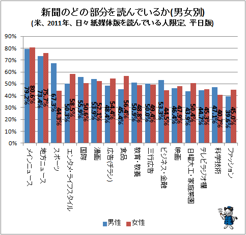 ↑ 新聞のどの部分を読んでいるか(男女別)(米、2011年、日々紙媒体版を読んでいる人限定、平日版)