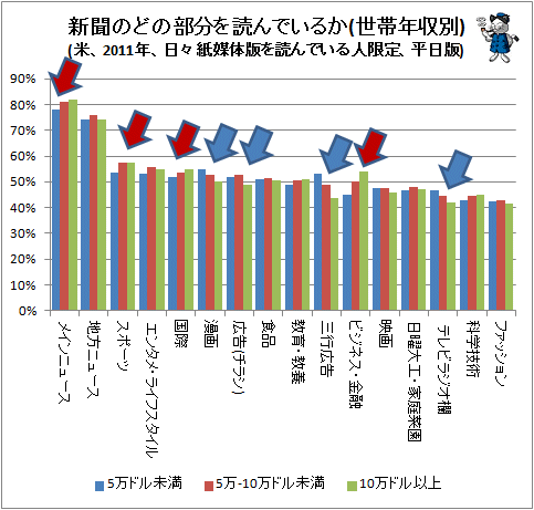 ↑ 新聞のどの部分を読んでいるか(世帯年収別)(米、2011年、日々紙媒体版を読んでいる人限定、平日版)