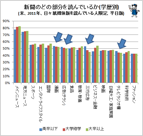 ↑ 新聞のどの部分を読んでいるか(学歴別)(米、2011年、日々紙媒体版を読んでいる人限定、平日版)
