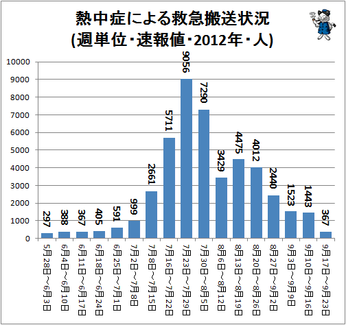↑ 熱中症による救急搬送状況(週単位・速報値・2012年・人)