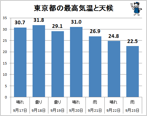 ↑ 東京都の最高気温と天候