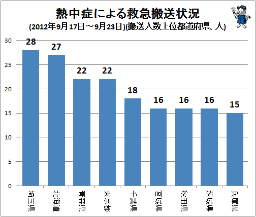 ↑ 熱中症による救急搬送状況(2012年9月17日-9月23日)(搬送人数上位都道府県、人)