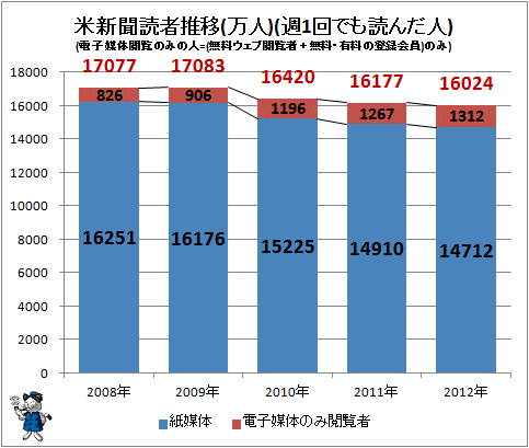 ↑ 米新聞読者推移(万人)(週1回でも読んだ人)(電子媒体閲覧のみの人=無料ウェブ閲覧者+無料・有料の登録会員)