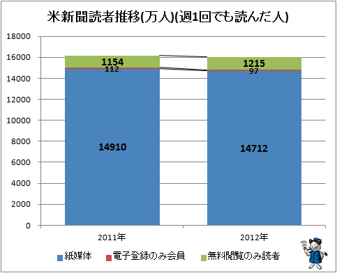 ↑ 米新聞読者推移(万人)(週1回でも読んだ人)(2011-2012年)