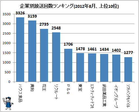 ↑ 企業別放送回数ランキング(2012年8月、上位10位)