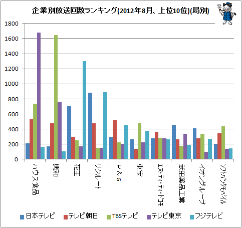 ↑ 企業別放送回数ランキング(2012年8月、上位10位)(局別)