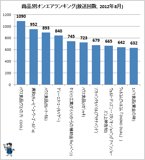 ↑ 商品別オンエアランキング(放送回数、2012年8月)