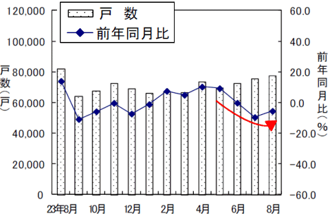 新設住宅戸数の変遷