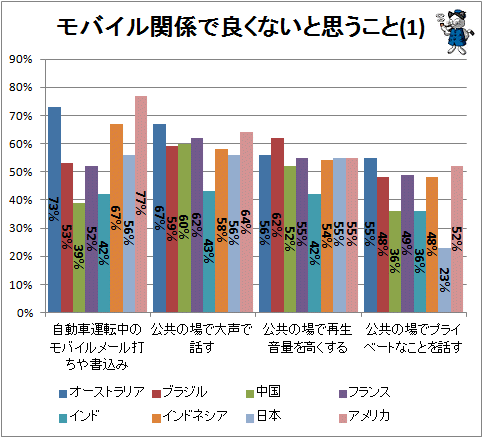 ↑ モバイル関係で良くないと思うこと(1)
