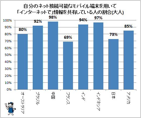 ↑ 自分のネット接続可能なモバイル端末を用いて「インターネットで」情報を共有している人の割合(大人)