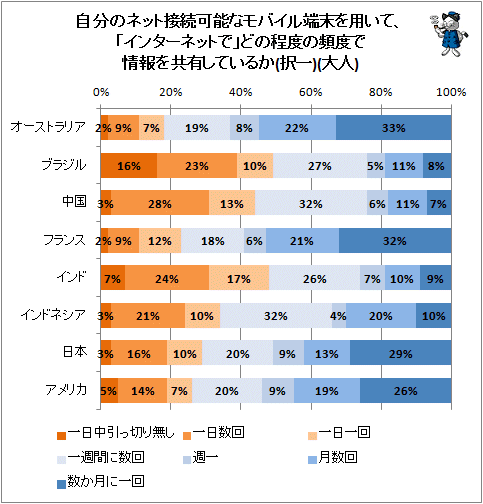 ↑ 自分のネット接続可能なモバイル端末を用いて、「インターネットで」どの程度の頻度で情報を共有しているか(択一)(大人)