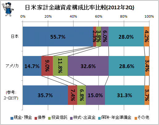 日米欧家計金融資産構成比率比較(2012年2Q)