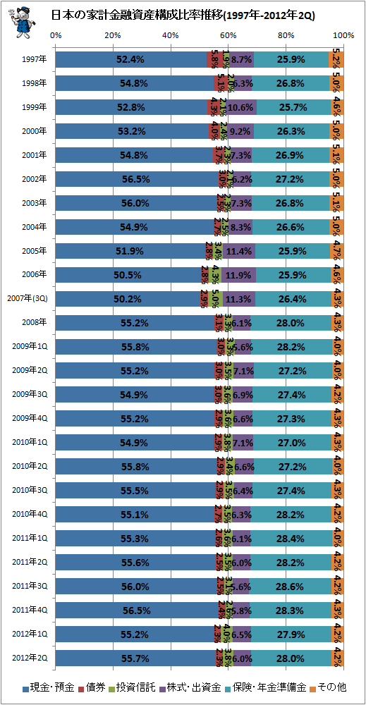 日本の家計金融資産構成比率推移(1997年-2012年2Q)