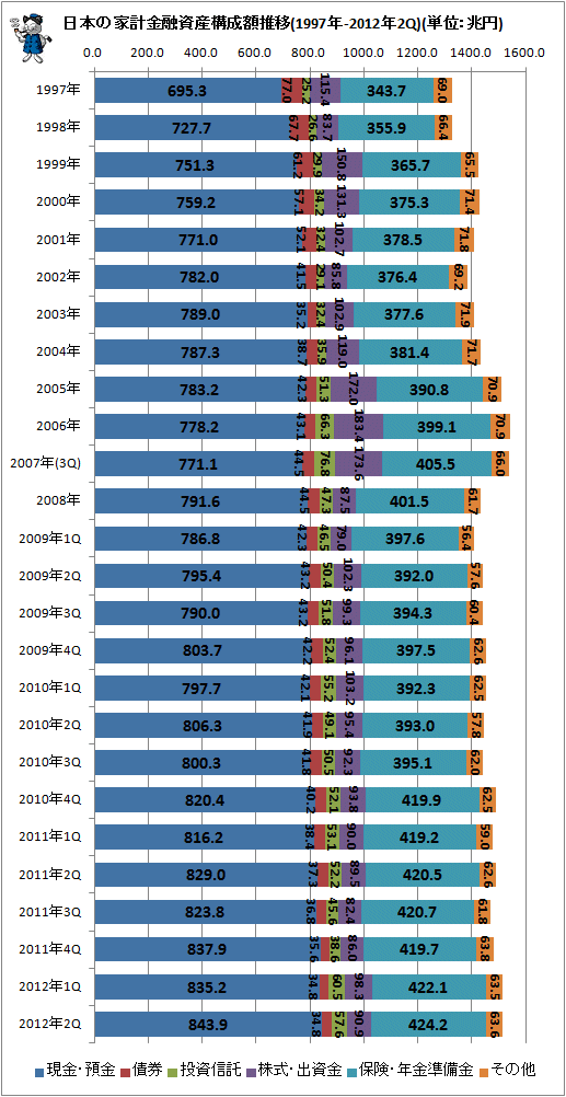 日本の家計金融資産構成推移(1997年-2012年2Q)(単位:兆円)