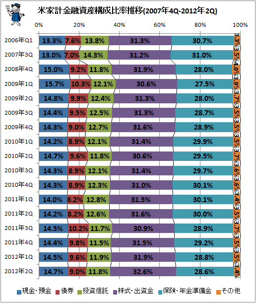 米家計金融資産構成比率推移(2007年4Q-2012年2Q)