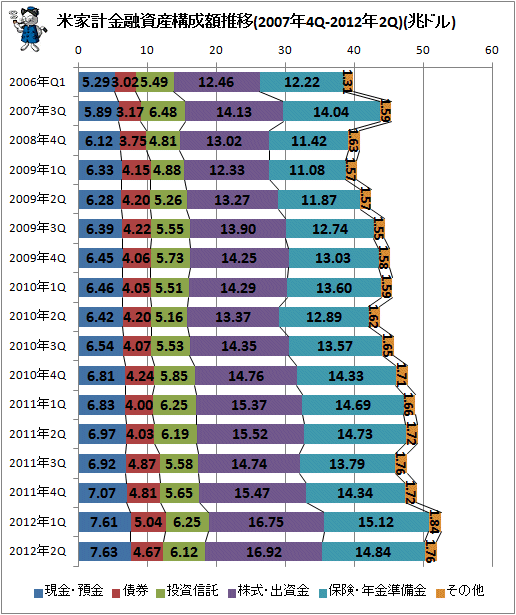 米家計金融資産構成額推移(2007年4Q-2012年2Q)(兆ドル)