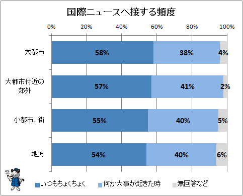 ↑ 国際ニュースへ接する頻度