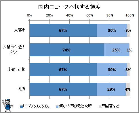 ↑ 国内ニュースへ接する頻度