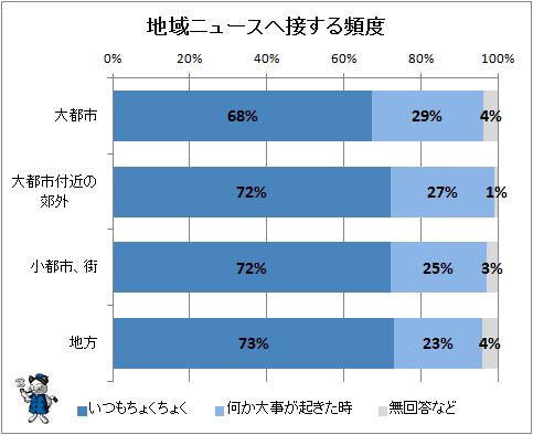 ↑ 地域ニュースへ接する頻度