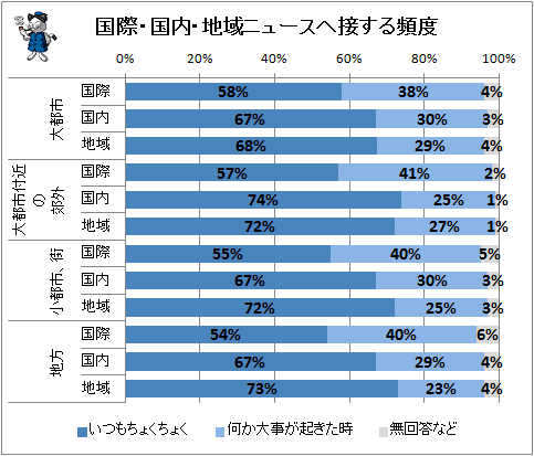 ↑ 国際・国内・地域ニュースへ接する頻度
