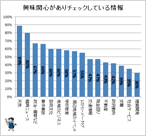 ↑ 興味関心があるチェックしている情報