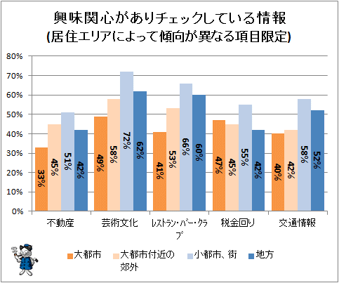 ↑ 興味関心があるチェックしている情報(居住エリアによって傾向が異なる項目限定)