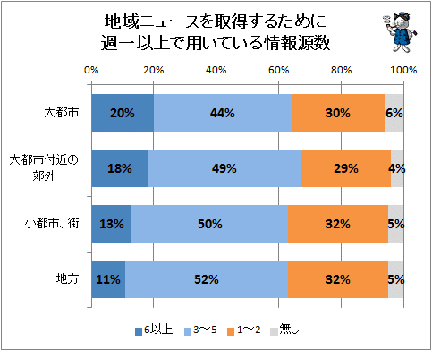 ↑ 地域ニュースを取得するために週一以上で用いている情報源数
