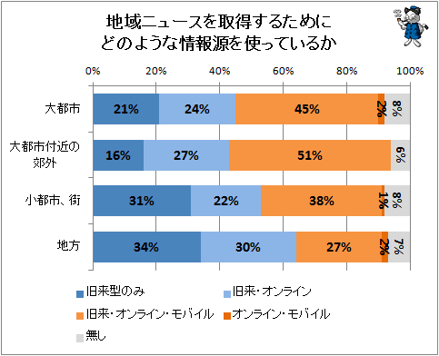 ↑ 地域ニュースを取得するためにどのような情報源を使っているか