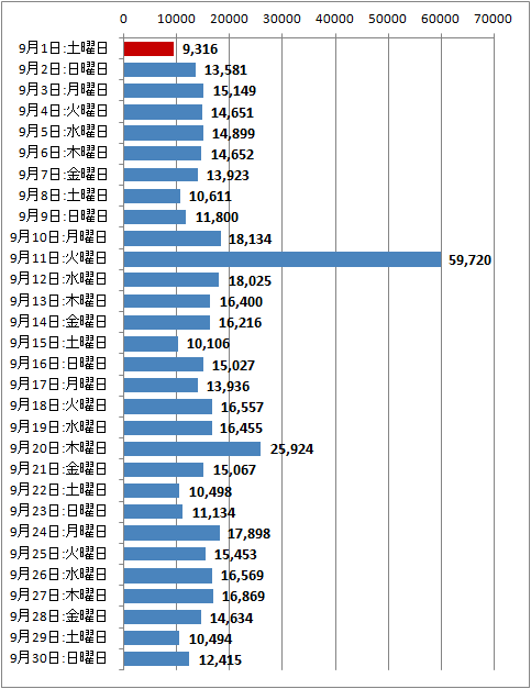 2012年9月度の日毎アクセス分析