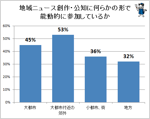 ↑ 地域ニュース創作・公知に何らかの形で能動的に参加しているか
